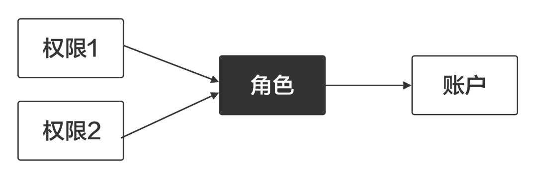 B端设计师必懂（一）：RBAC权限系统